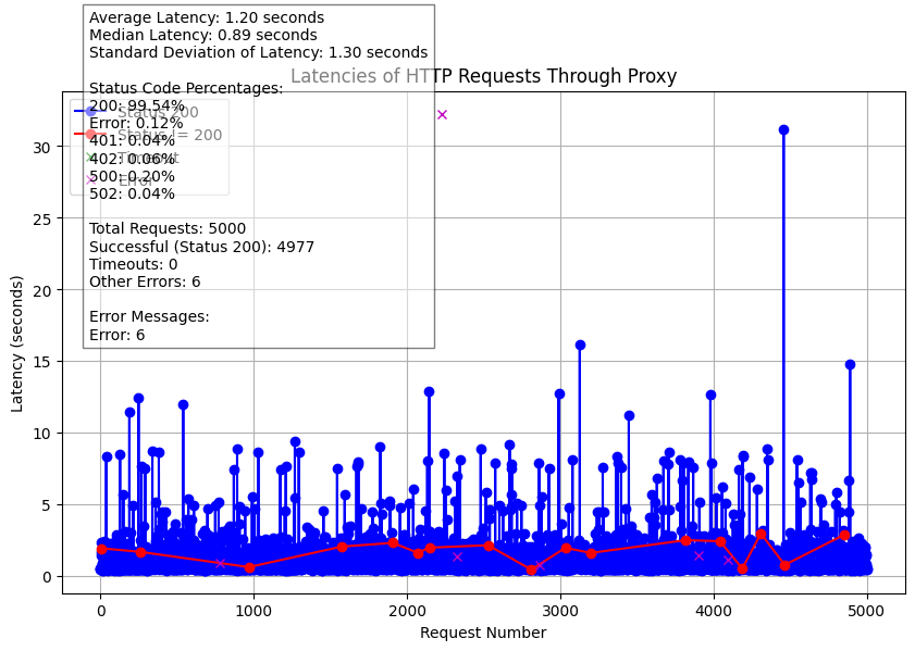 Final Latency Graph