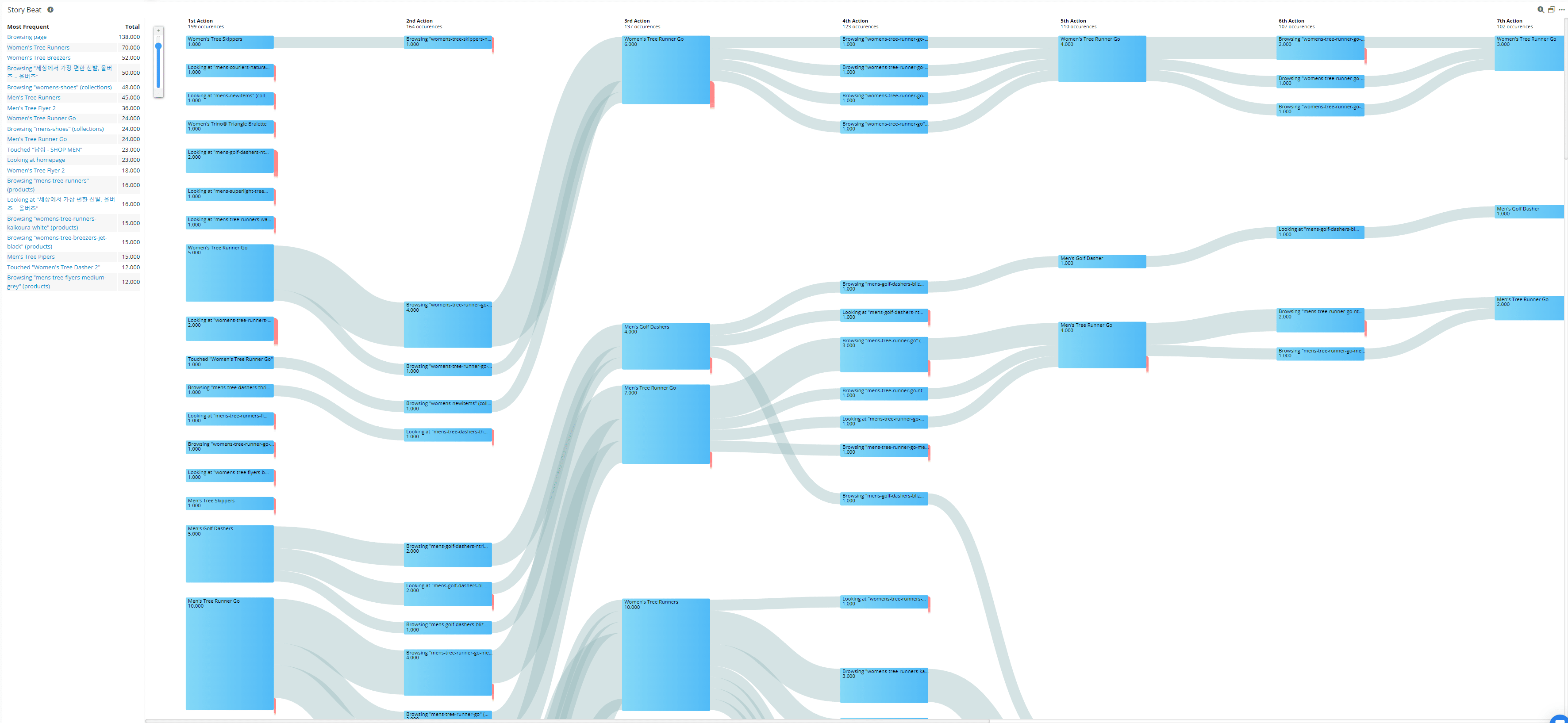 Story Beat KPI on a Flow Graph