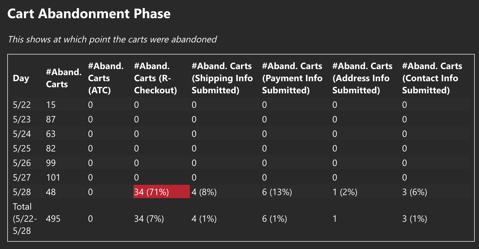2025.1 Release Notes: Cart Abandonment Report
