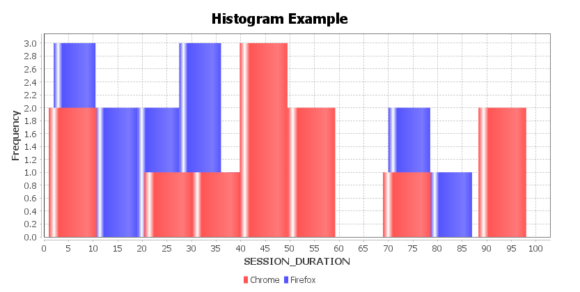 Edit a Template: Histogram