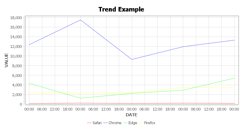 Edit a Template: Trend Chart