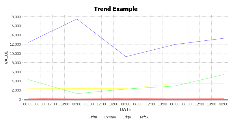 Edit a Template: Trend Chart