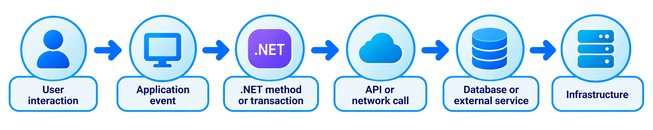 .NET Operational Experience Intelligence: Dependency and End-to-End Transaction Analysis