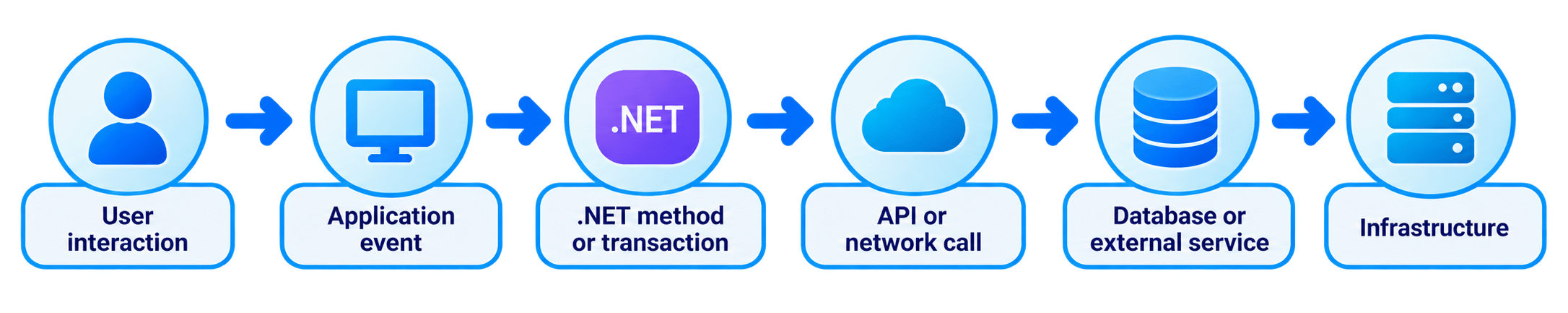 .NET Operational Experience Intelligence: Dependency and End-to-End Transaction Analysis
