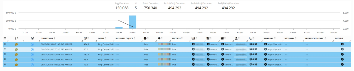 RingCentral Operational Experience Intelligence: Analytics