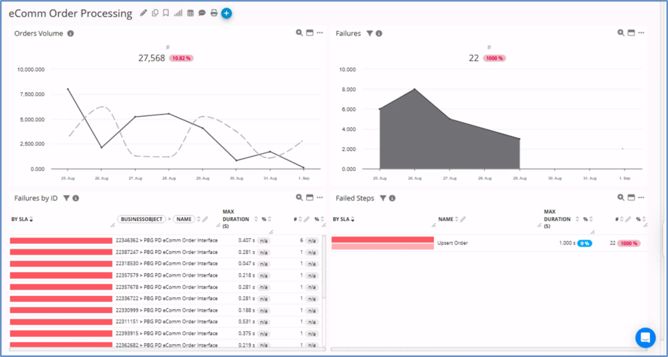 SAP order failure detection in GermainUX