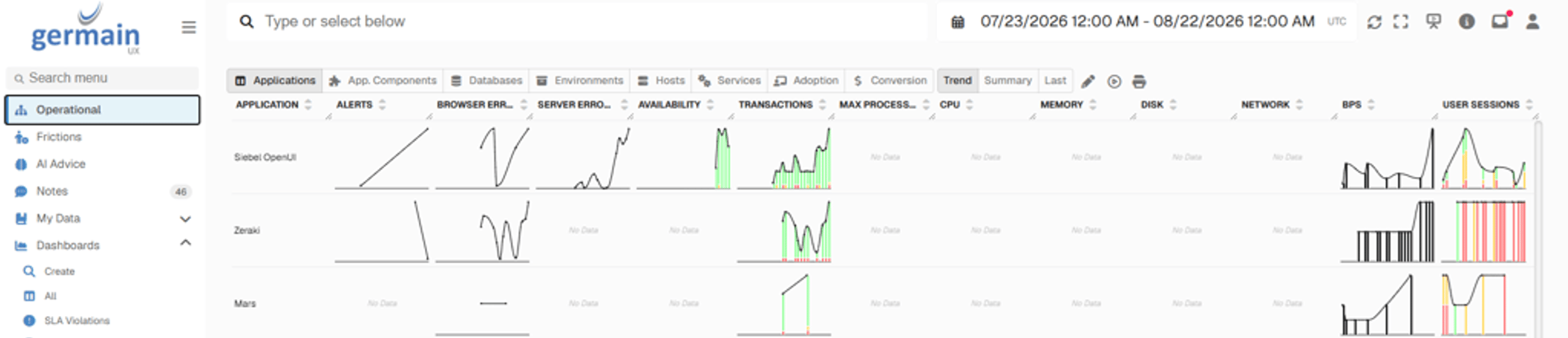 360 real-time view of technology, adoption, conversion - GermainUX