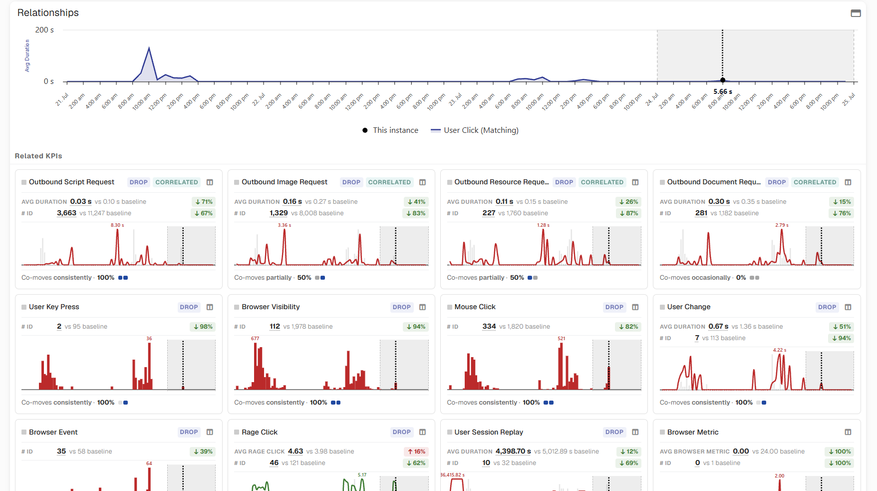 KPI Relationships: Analyze Related KPIs