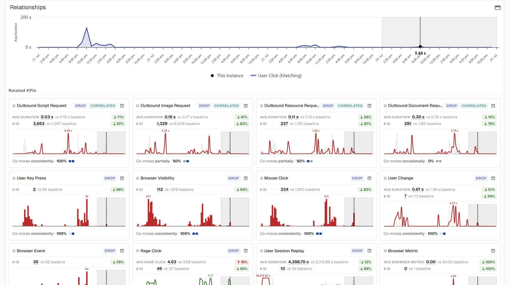 KPI Relationships: Analyze Related KPIs
