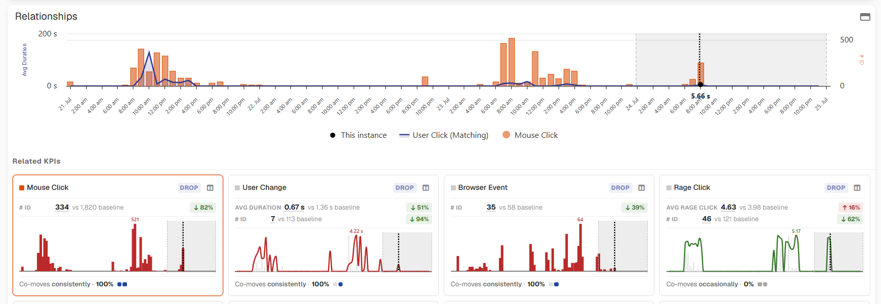 KPI Trends
