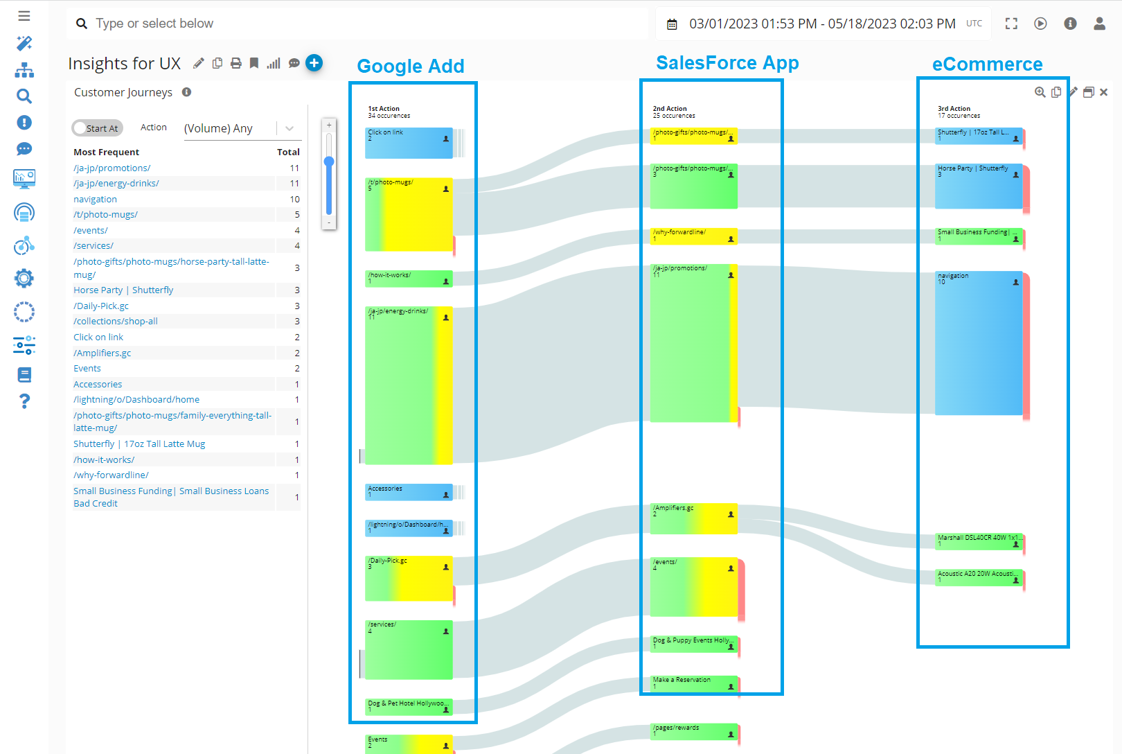Flow Graph showing Customer Journey Across Channels