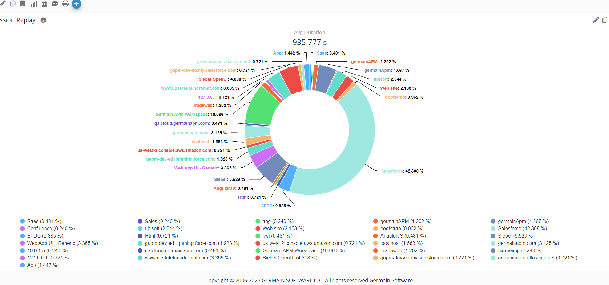 Pie Chart of General Health portlet in Aggregation Mode