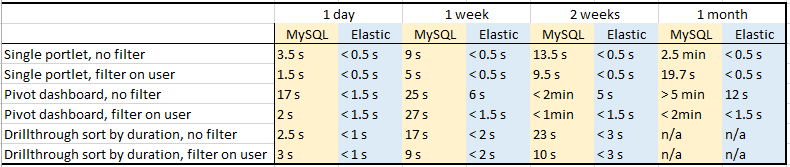 Datastore Recommendation and Benchmark: Comparison