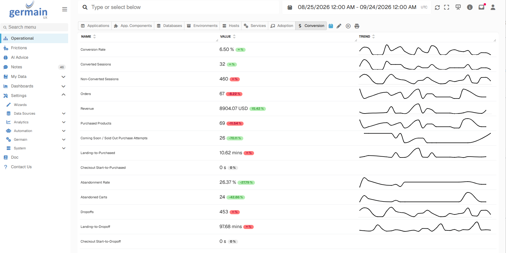 Conversion Tab on Operational Dashboard