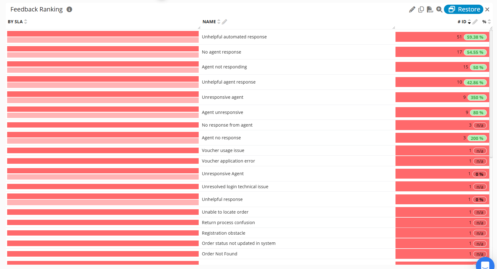 Feedback Analysis & Ranking at Scale
