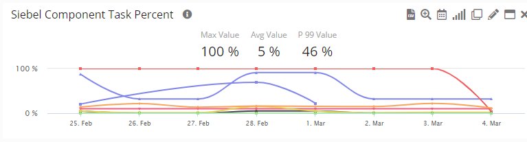 Application Monitoring for Oracle Siebel CRM (Configure): Recommended initial thresholds