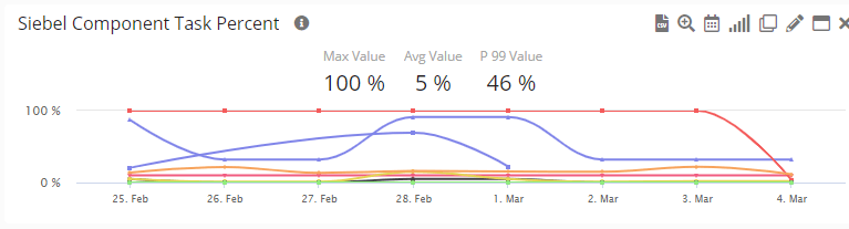Application Monitoring for Oracle Siebel CRM (Configure): Recommended initial thresholds