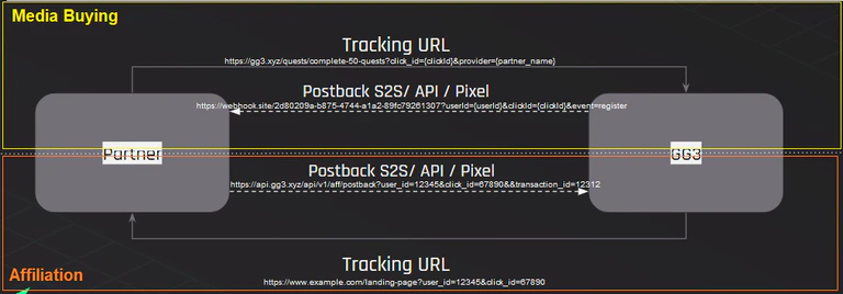 Postback S2S — division of information flow