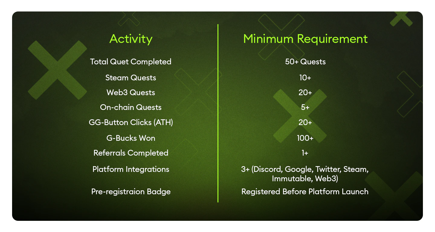 Season 1 — minimum eligibility requirements per activity
