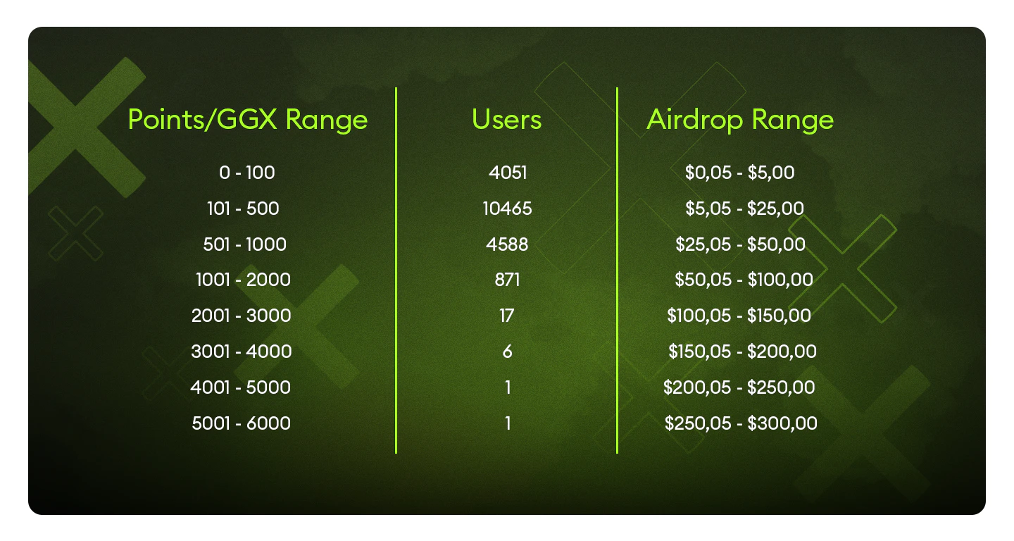Season 1 — GGX distribution brackets