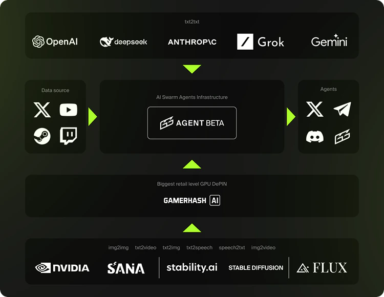 AI Agent Architecture in GG3