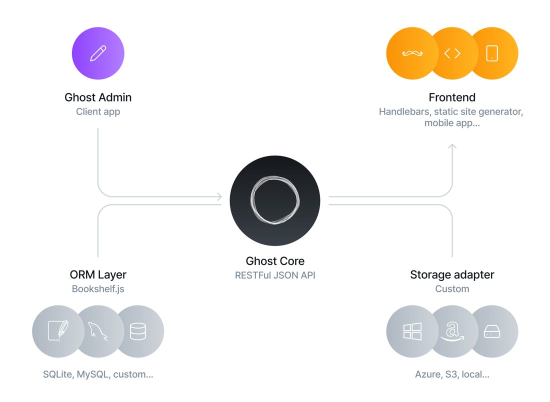 Architecture - Ghost Developer Docs