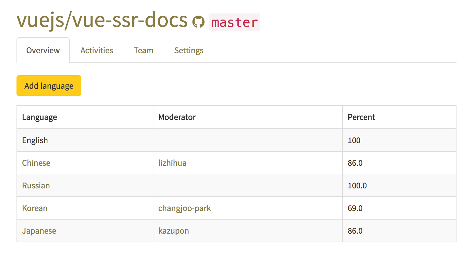 The list of active languages