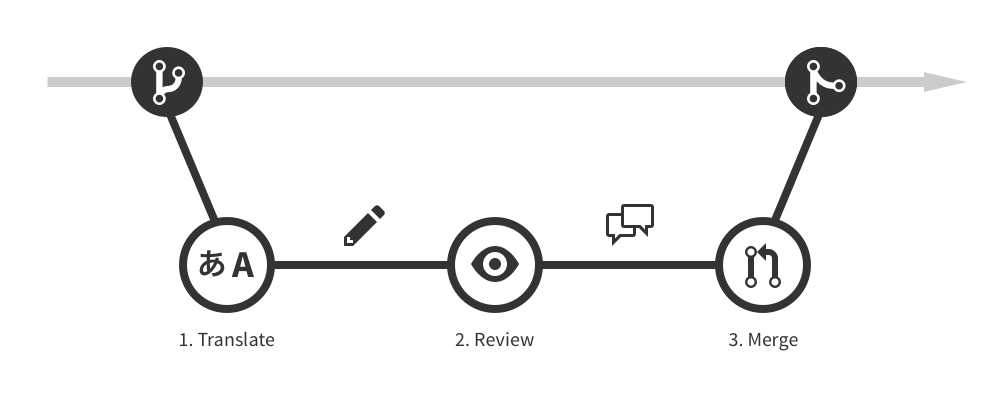 The round trip between GitHub and GitLocalize