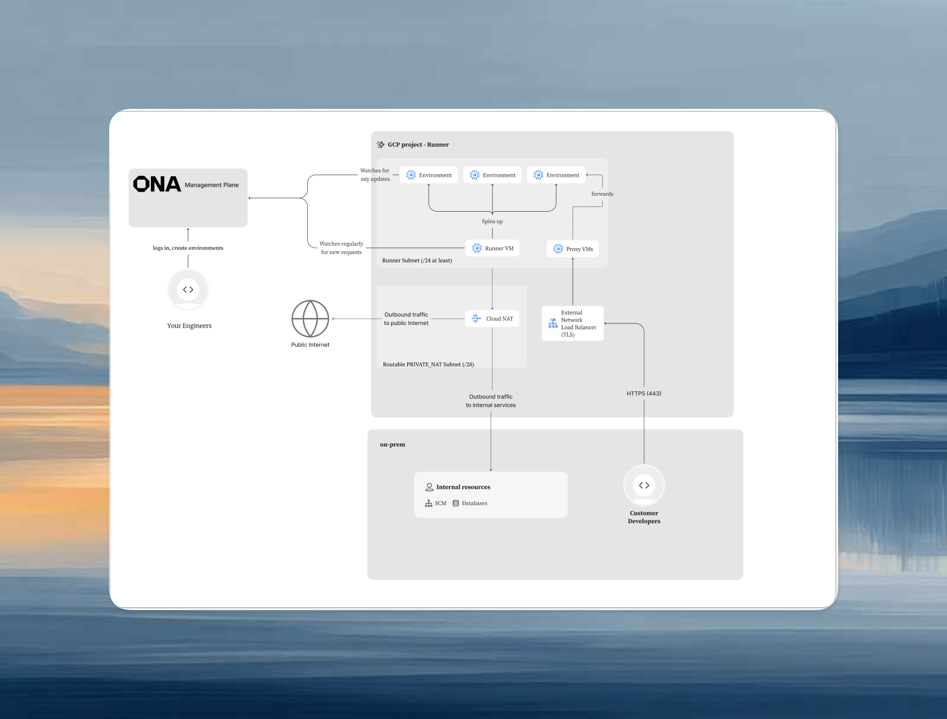 Architecture diagram showing external load balancer configuration with internet-accessible endpoints