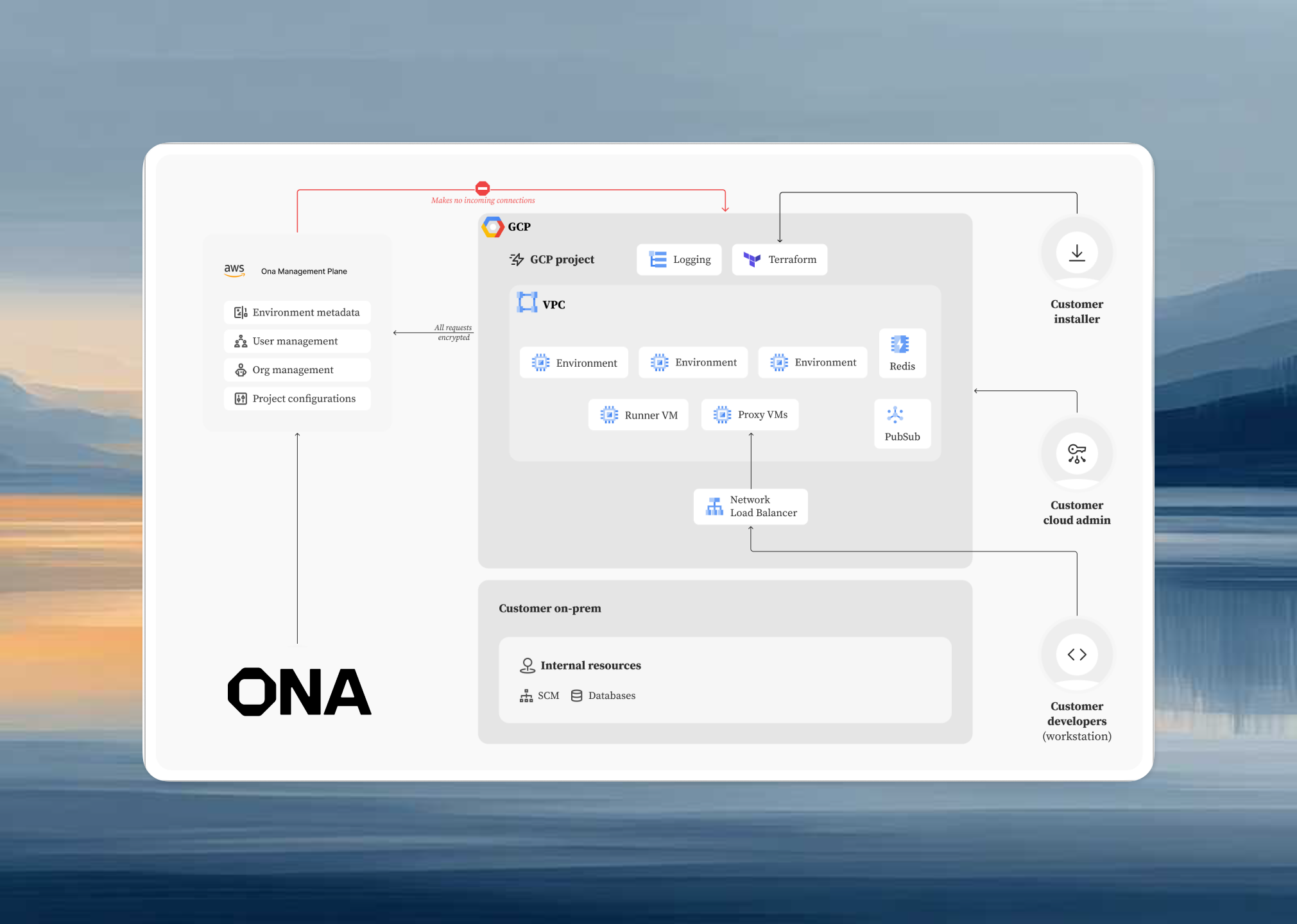 Architecture diagram showing GCP Runner components including runner service, load balancer, and environment VMs in your VPC