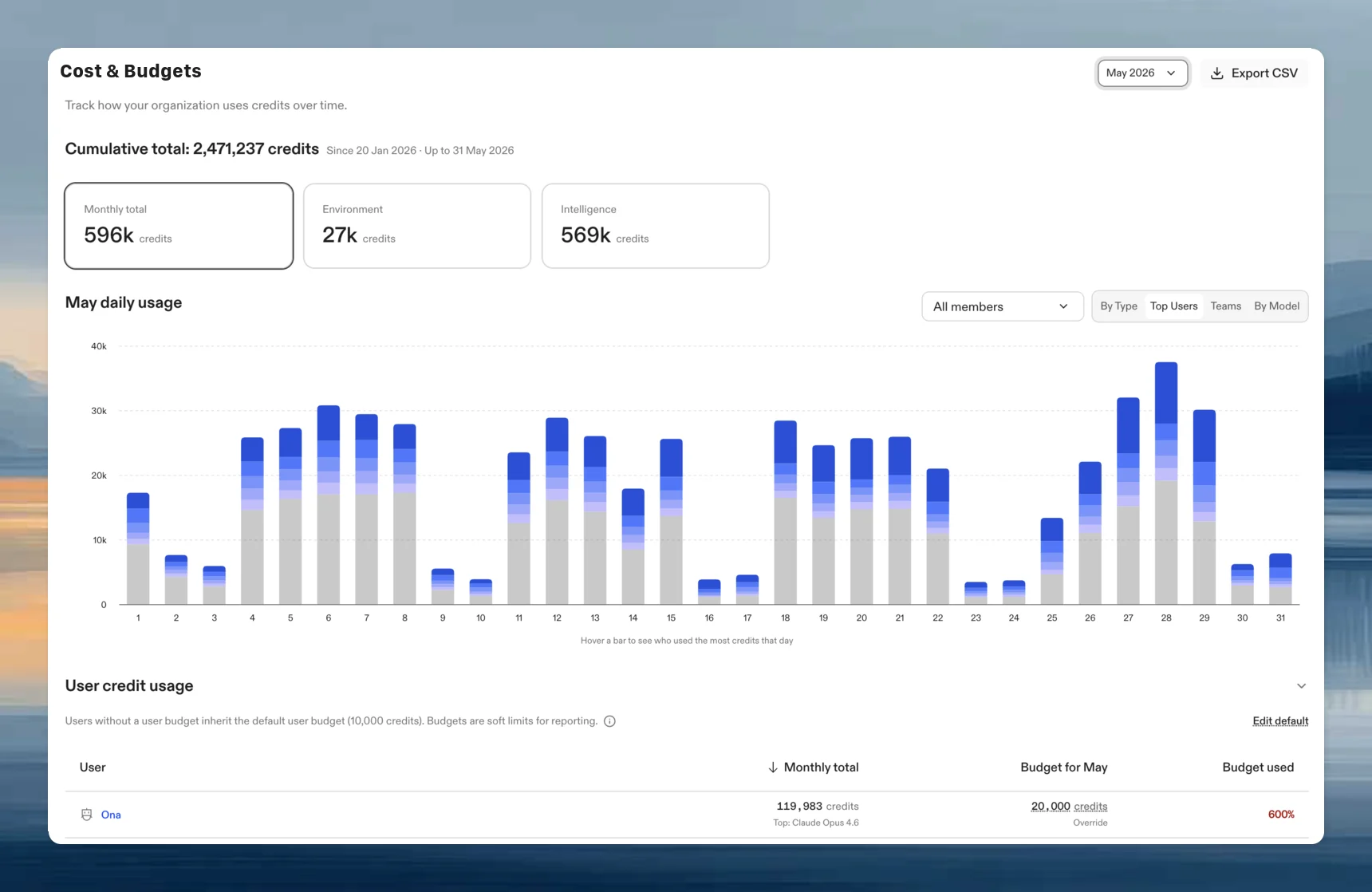 Cost & Budgets page showing monthly usage and per-user budget utilization.