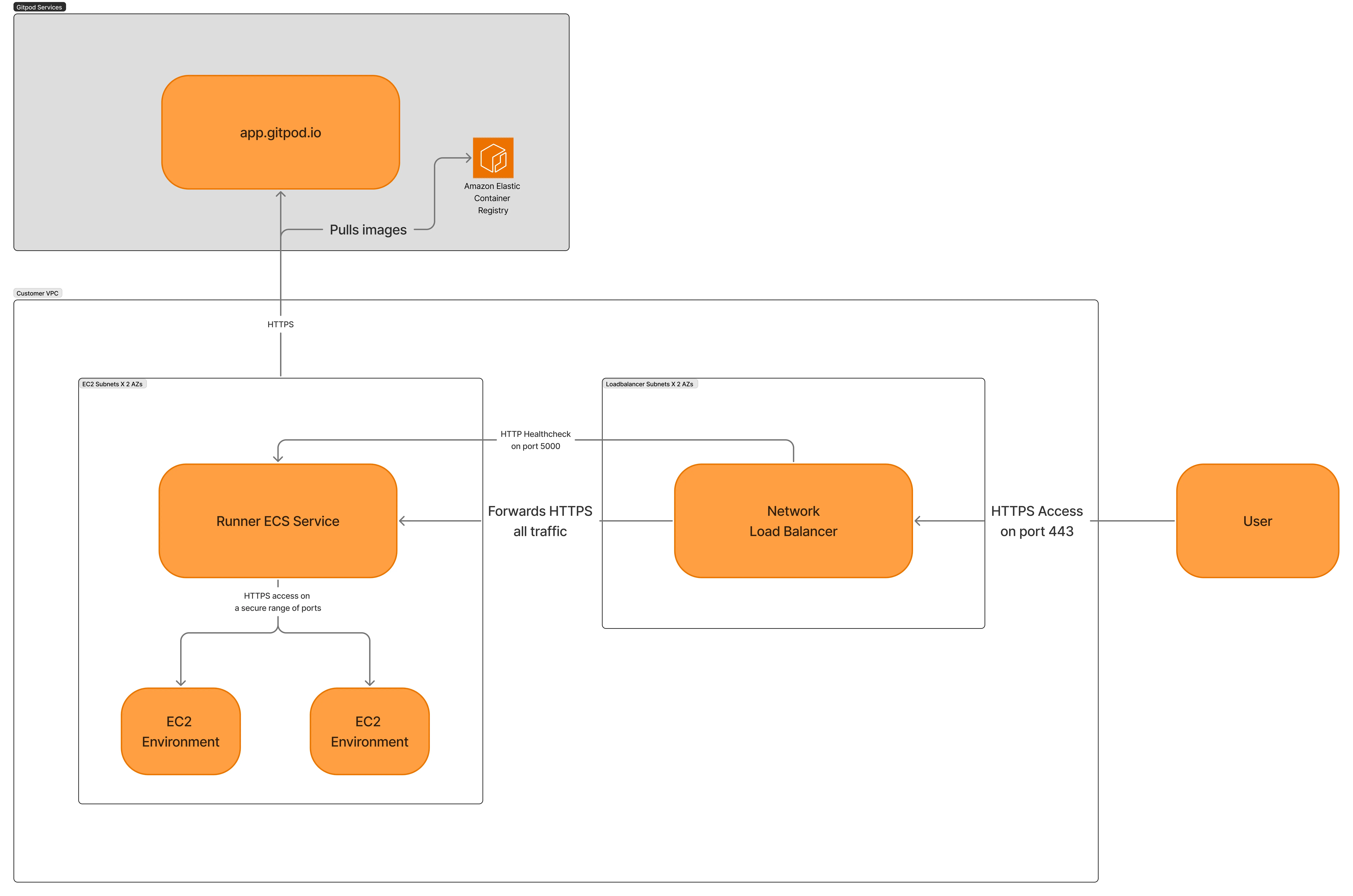 Network Configuration Diagram
