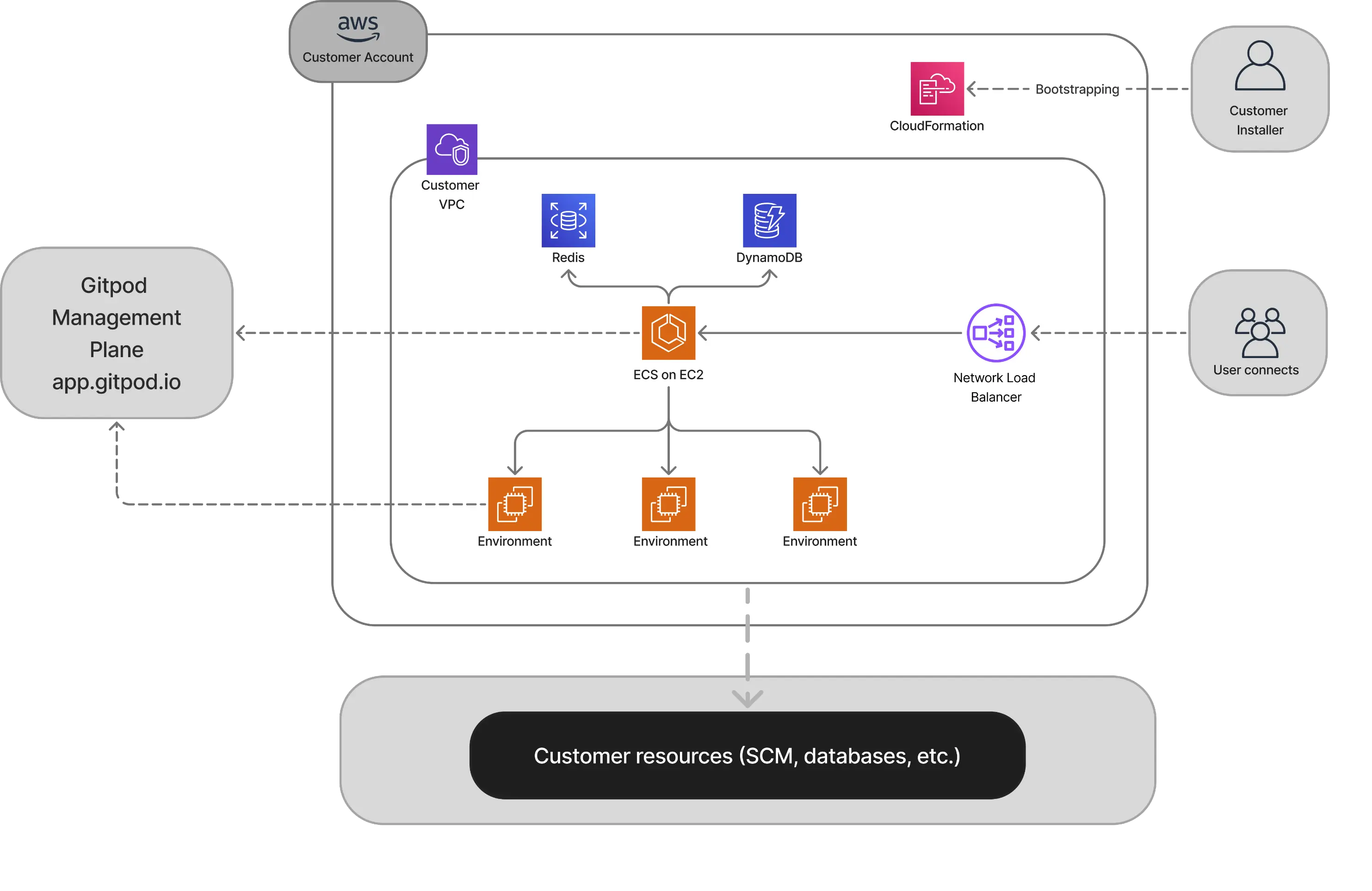 Enterprise Runner architecture
