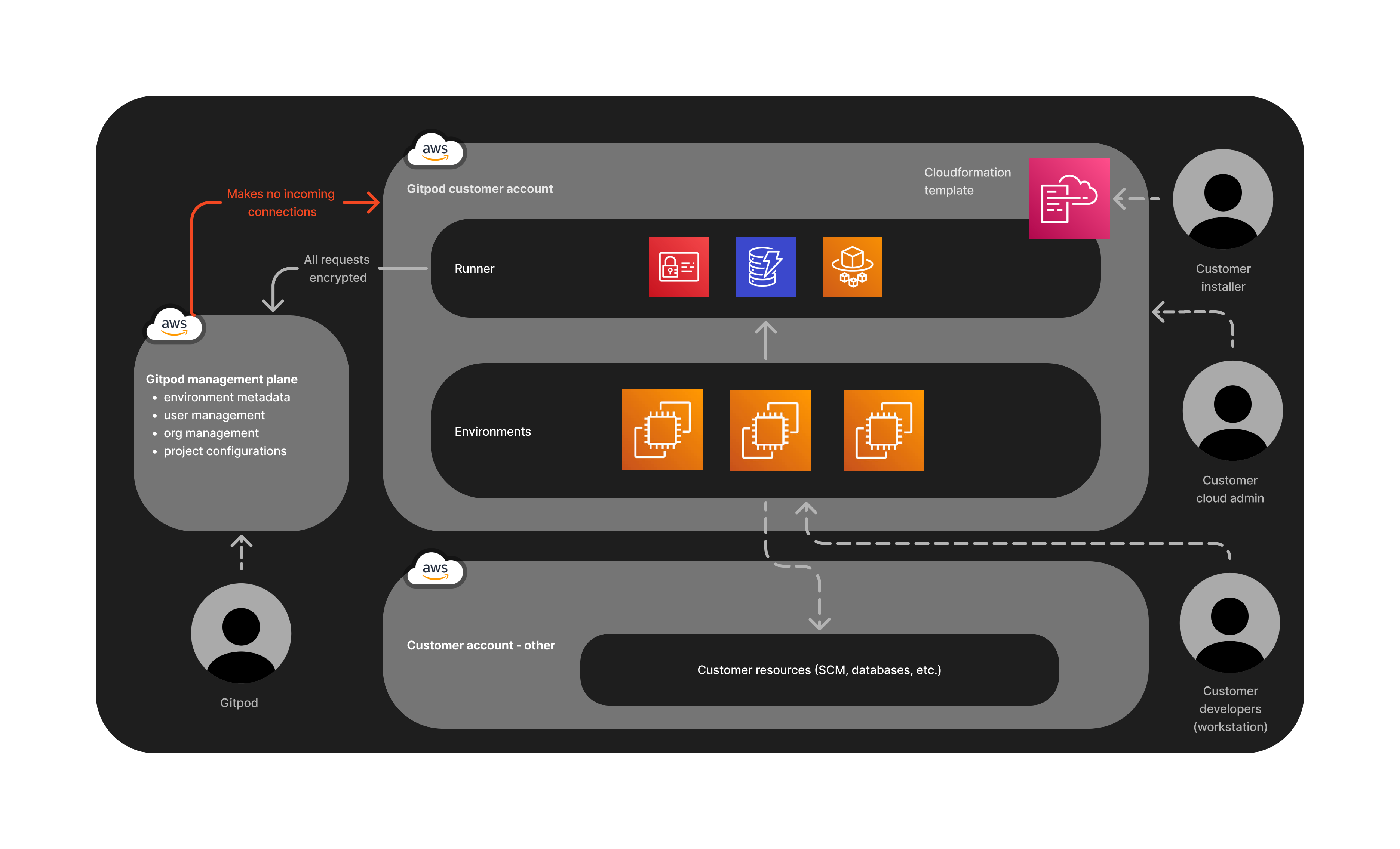 Overview of AWS runner architecture
