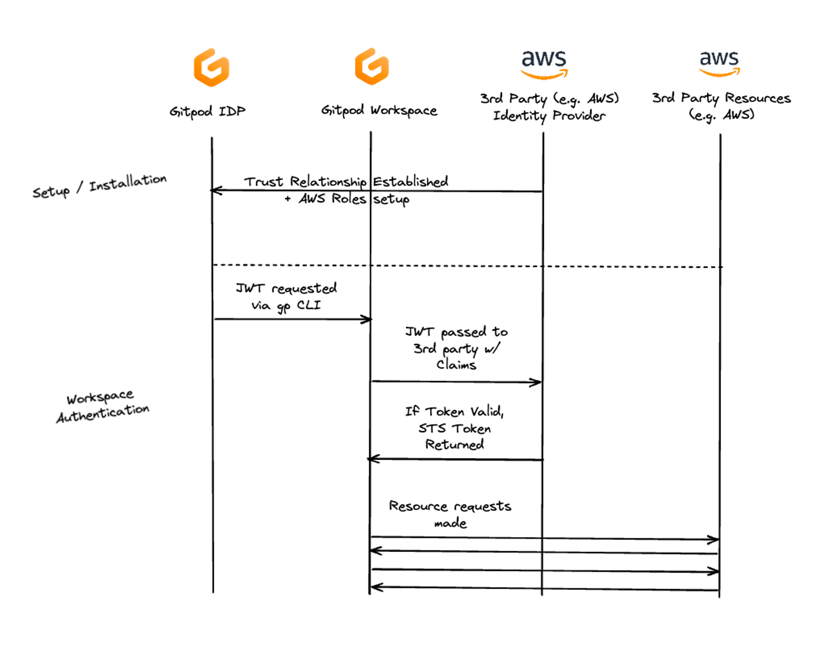 Openid Rdpgw OpenID Connect - Gitpod Classic