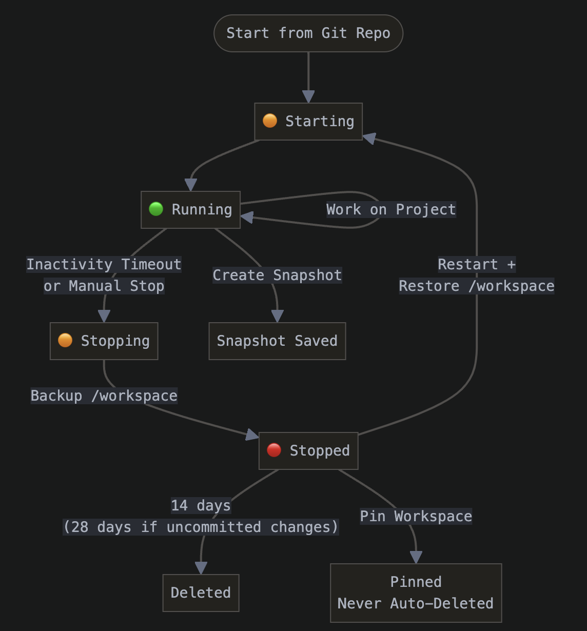Workspace Lifecycle