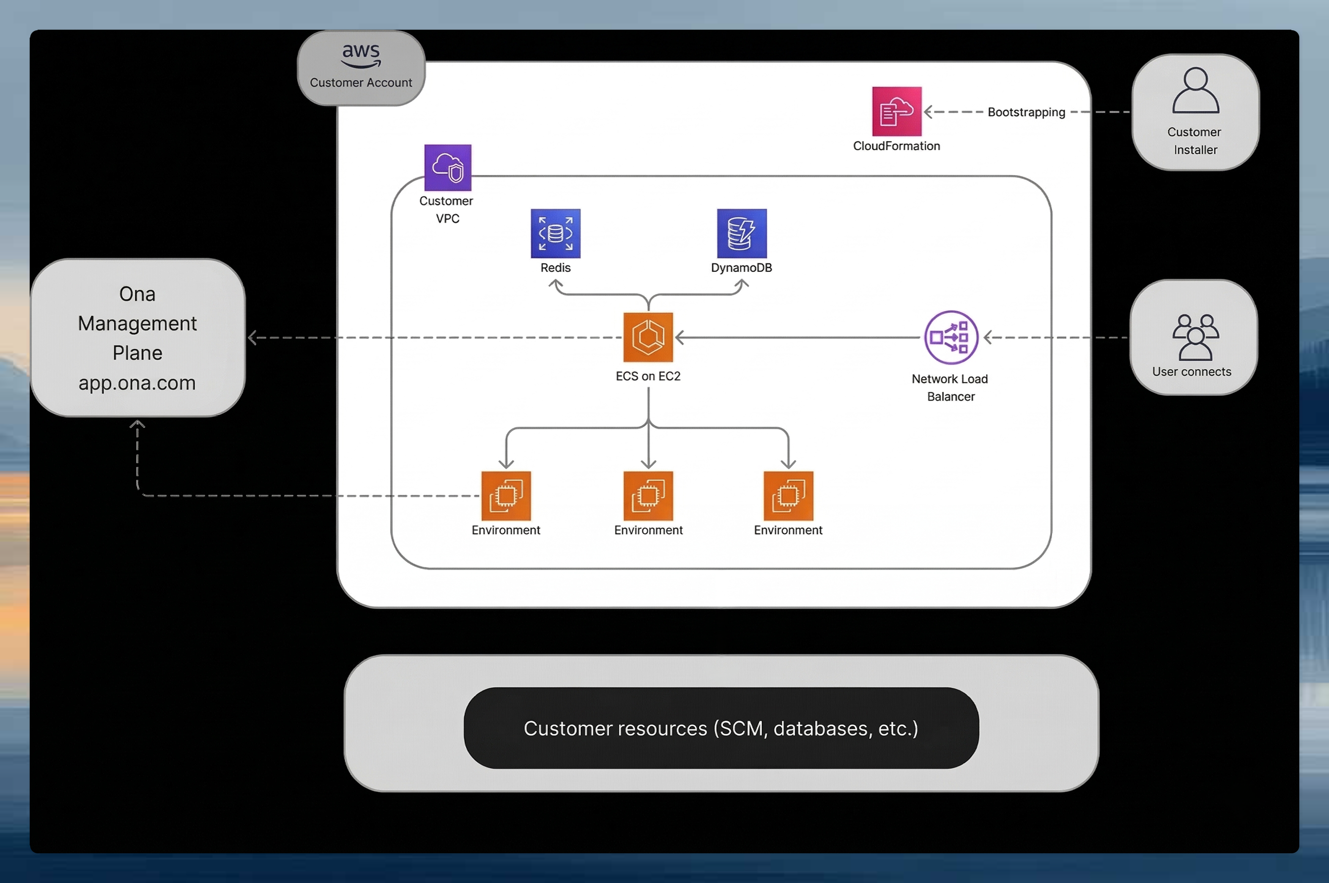 AWS runner architecture