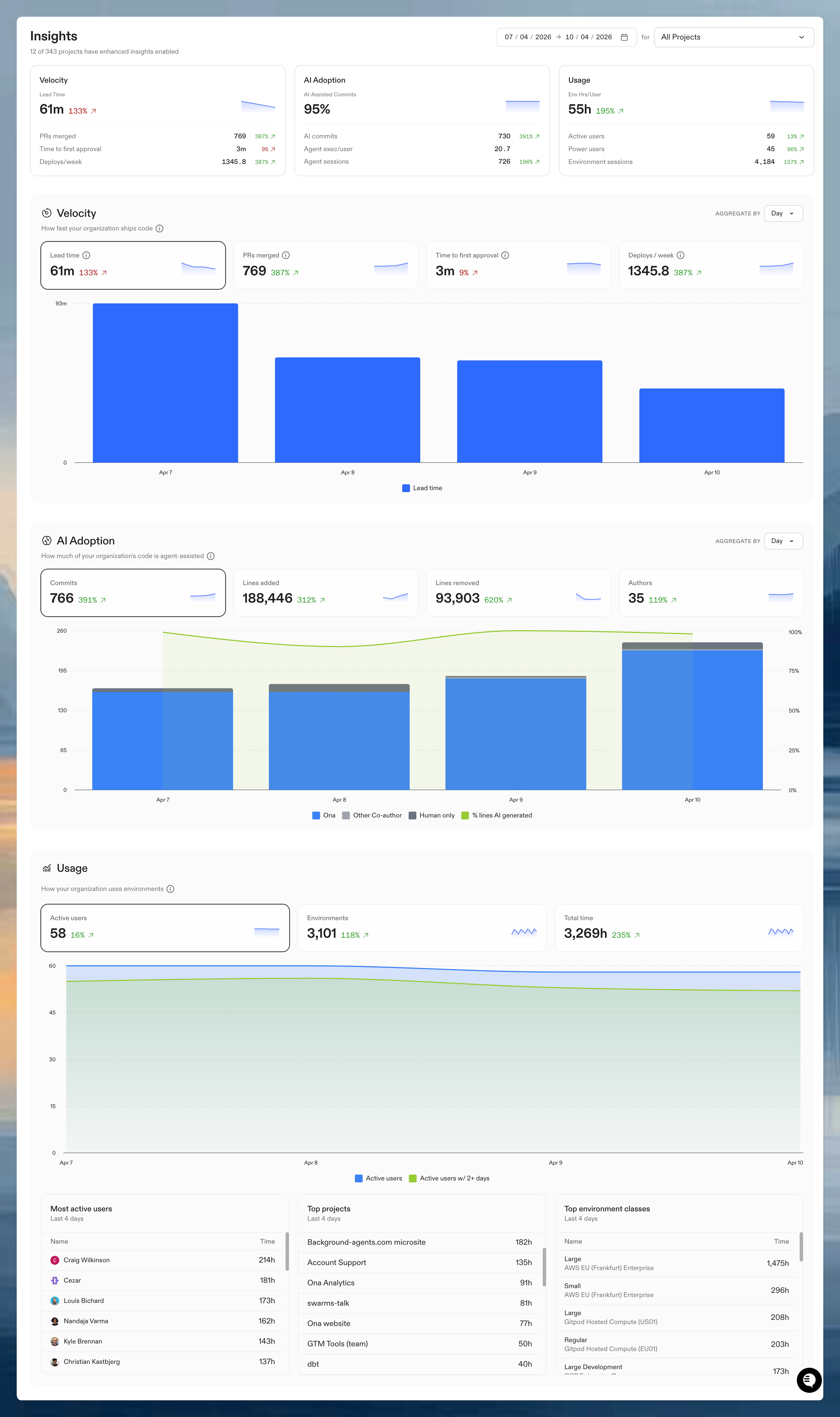 Insights dashboard showing velocity, AI adoption, and usage sections with summary cards and charts