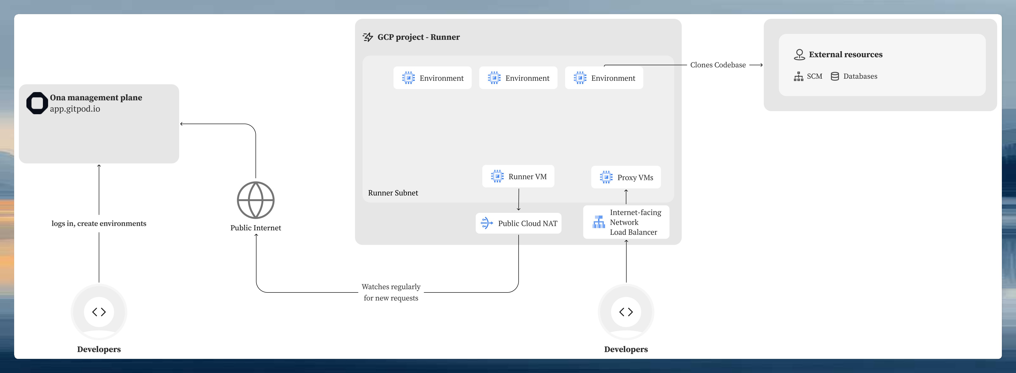 Architecture diagram showing external load balancer configuration: developers access environments through the public internet via an internet-facing network load balancer, with Cloud NAT for outbound traffic