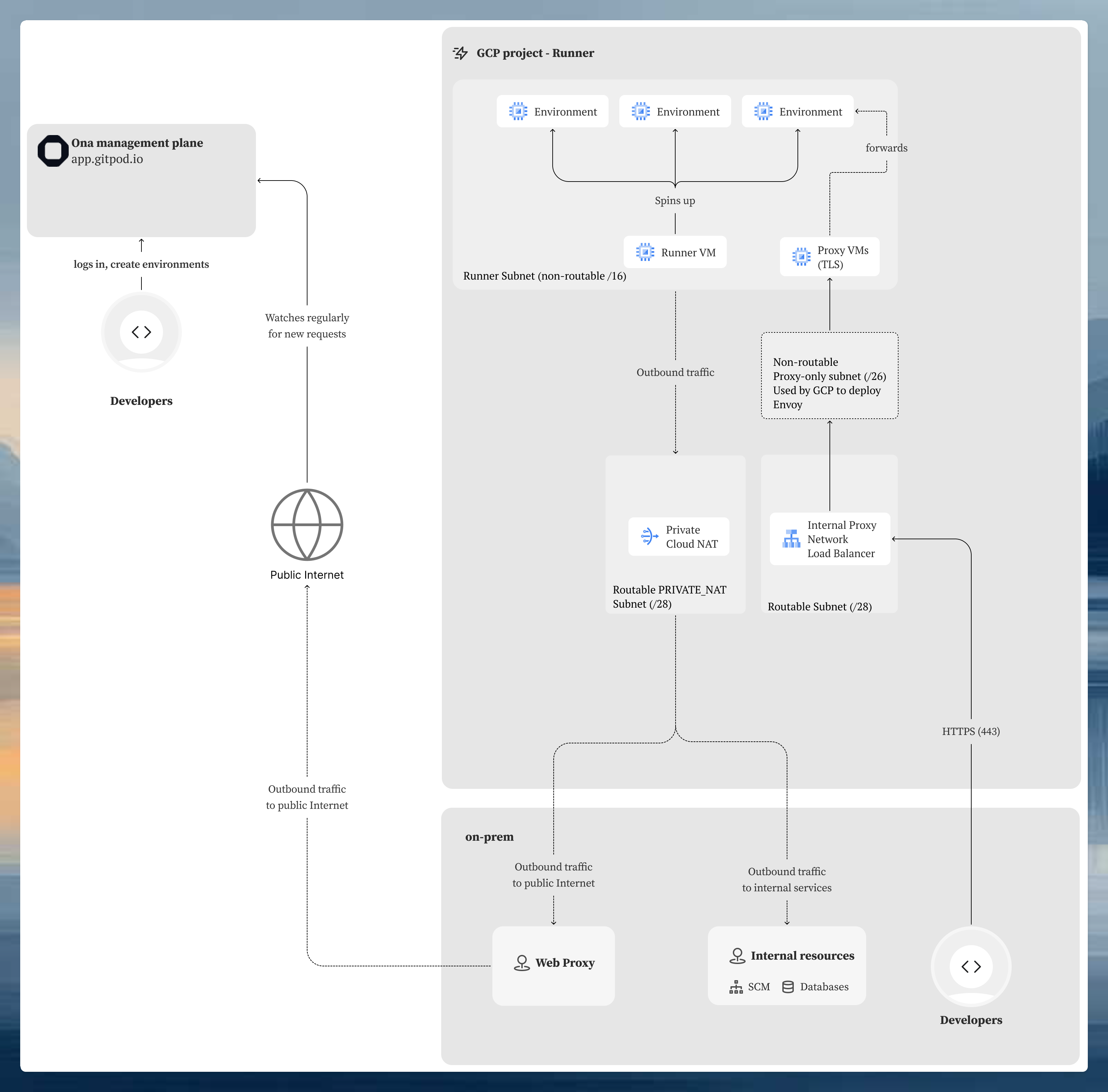 Architecture diagram showing internal load balancer configuration: on-prem developers connect via VPN/Interconnect through an internal proxy network load balancer, with proxy-only and routable subnets, and a web proxy for outbound internet traffic