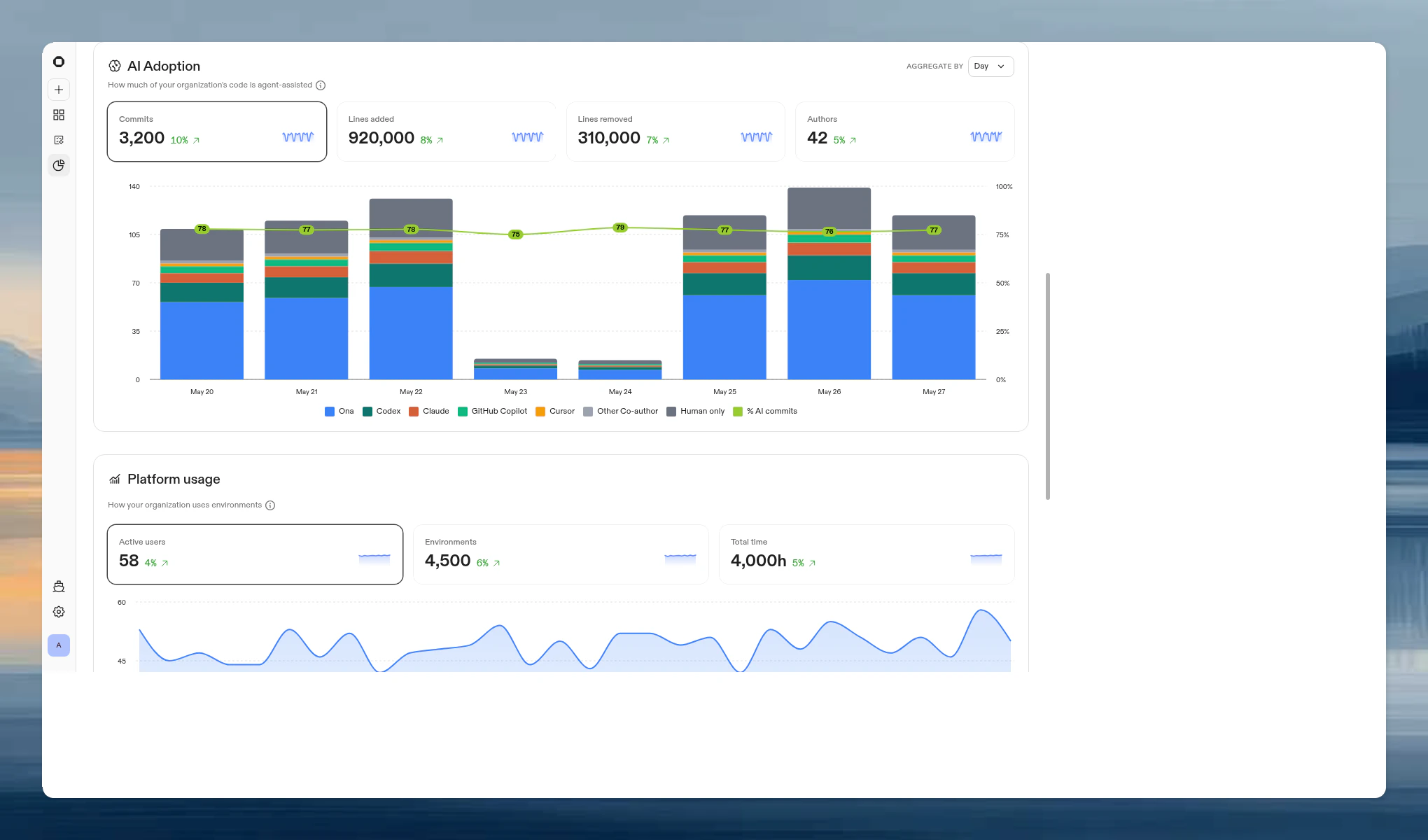AI Adoption section showing commits, lines added and removed by AI tool, and a breakdown table