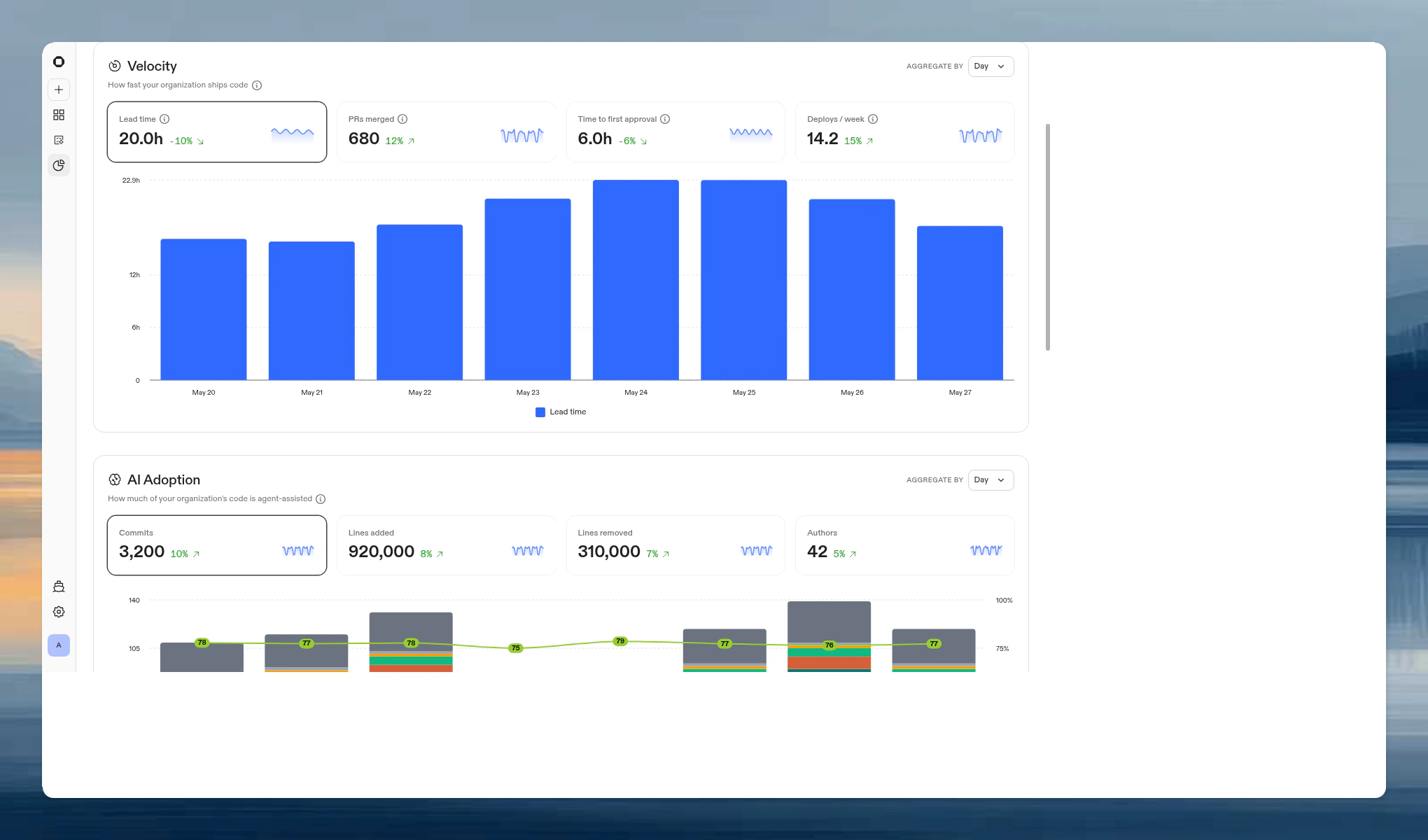 Velocity section showing Lead time, PRs merged, Time to first approval, and Deploys/week metric cards with a chart