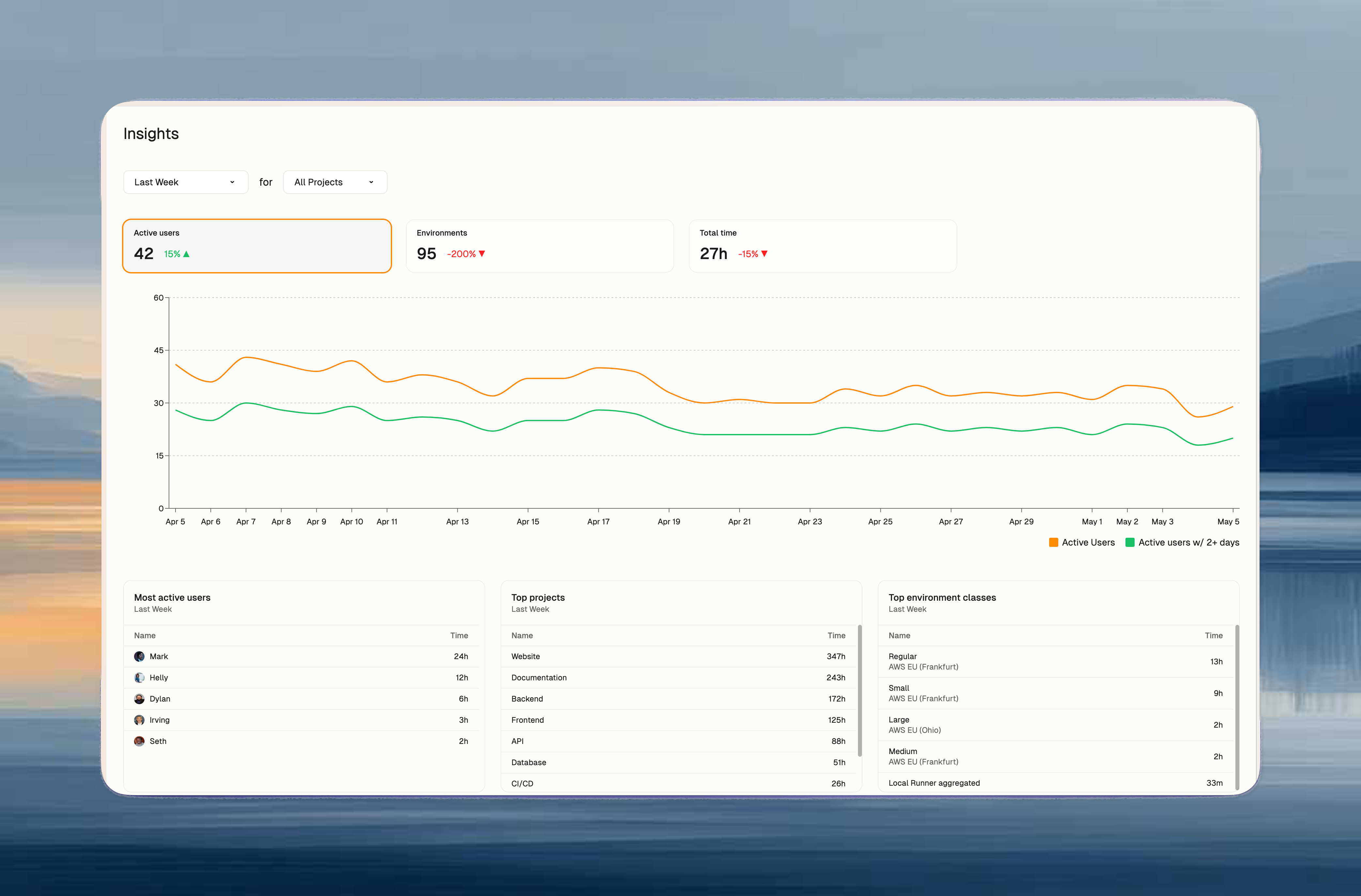 Insights dashboard showing usage metrics including active users, environments, and total time charts