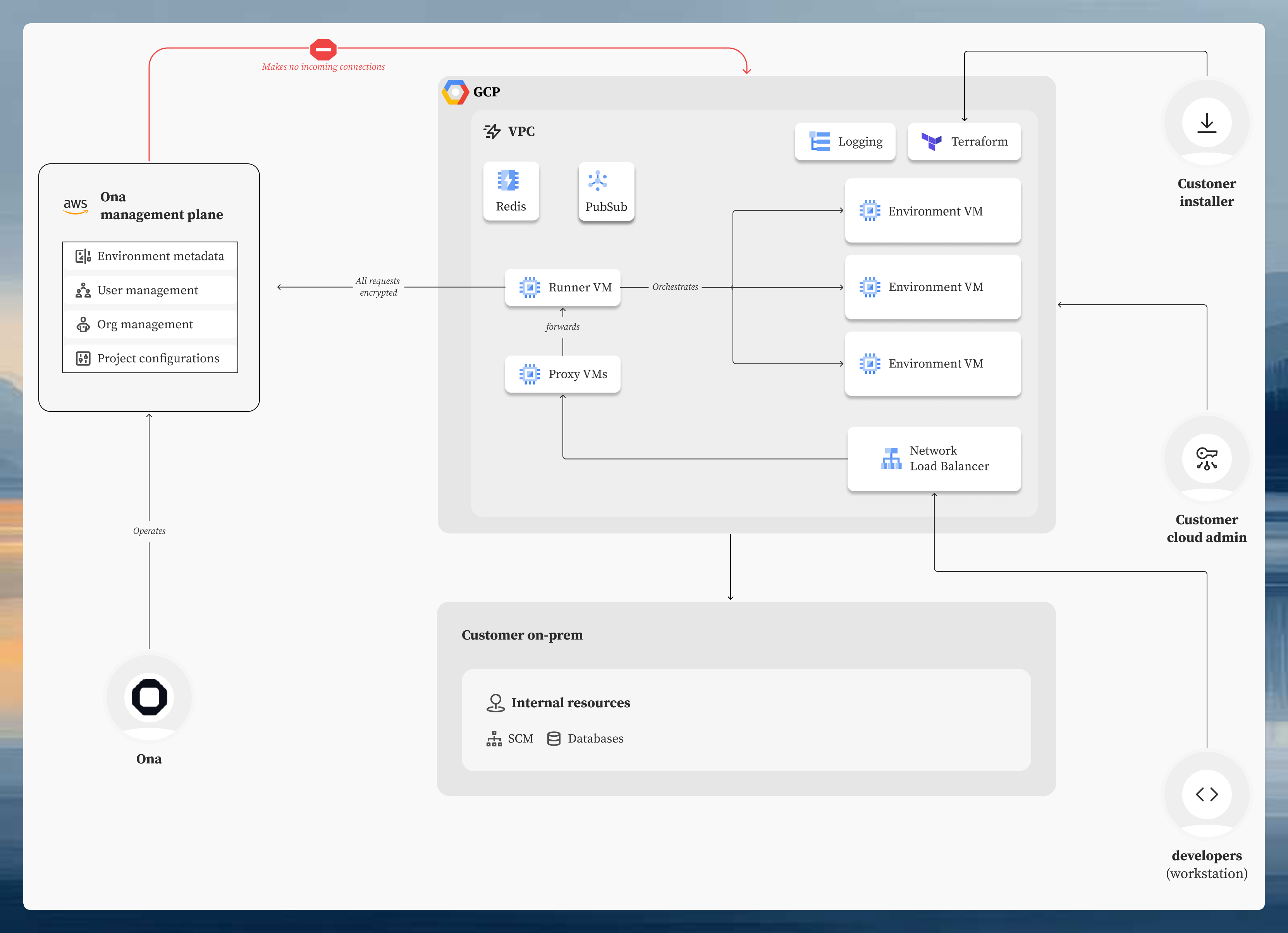 GCP Runner configuration interface in the Ona dashboard