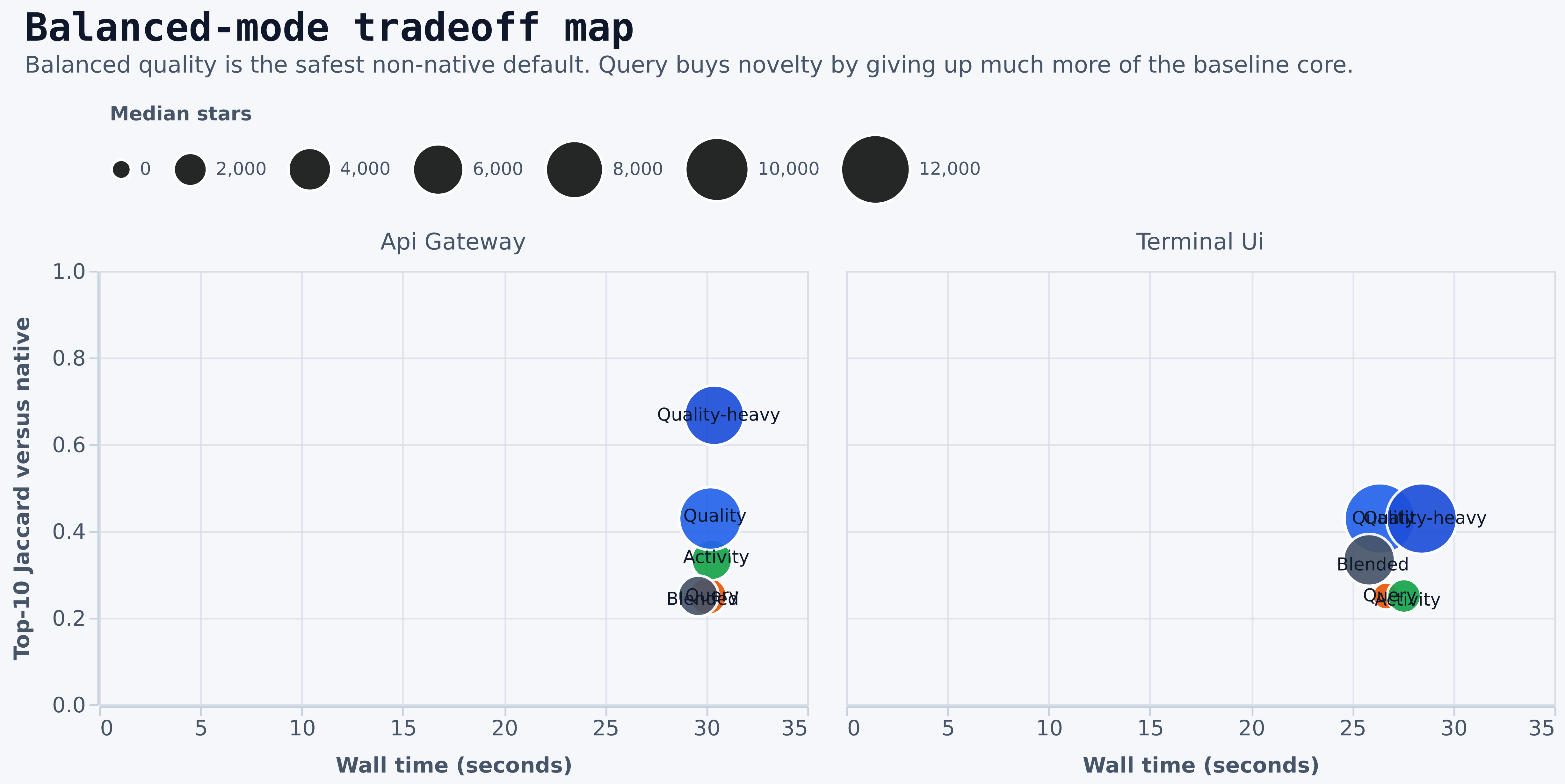 Balanced-mode tradeoff map