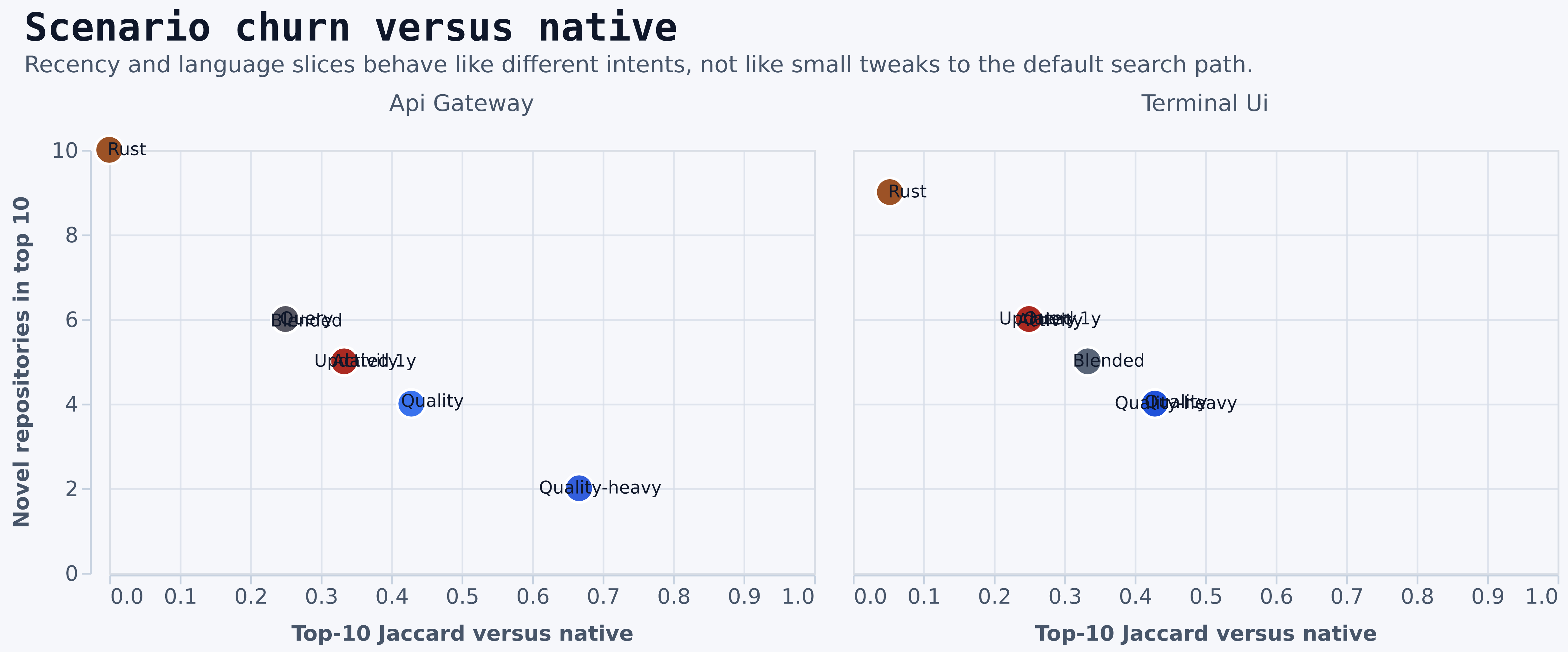 Scenario churn versus the native baseline