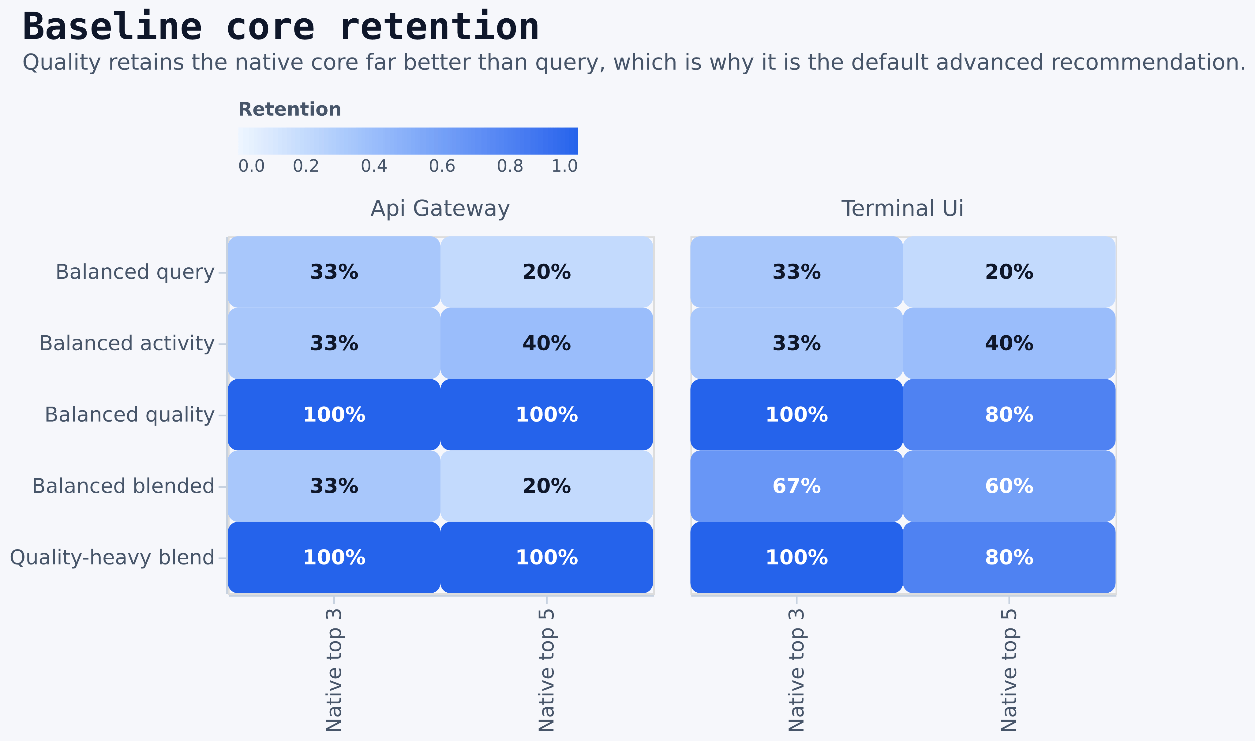 Baseline core retention