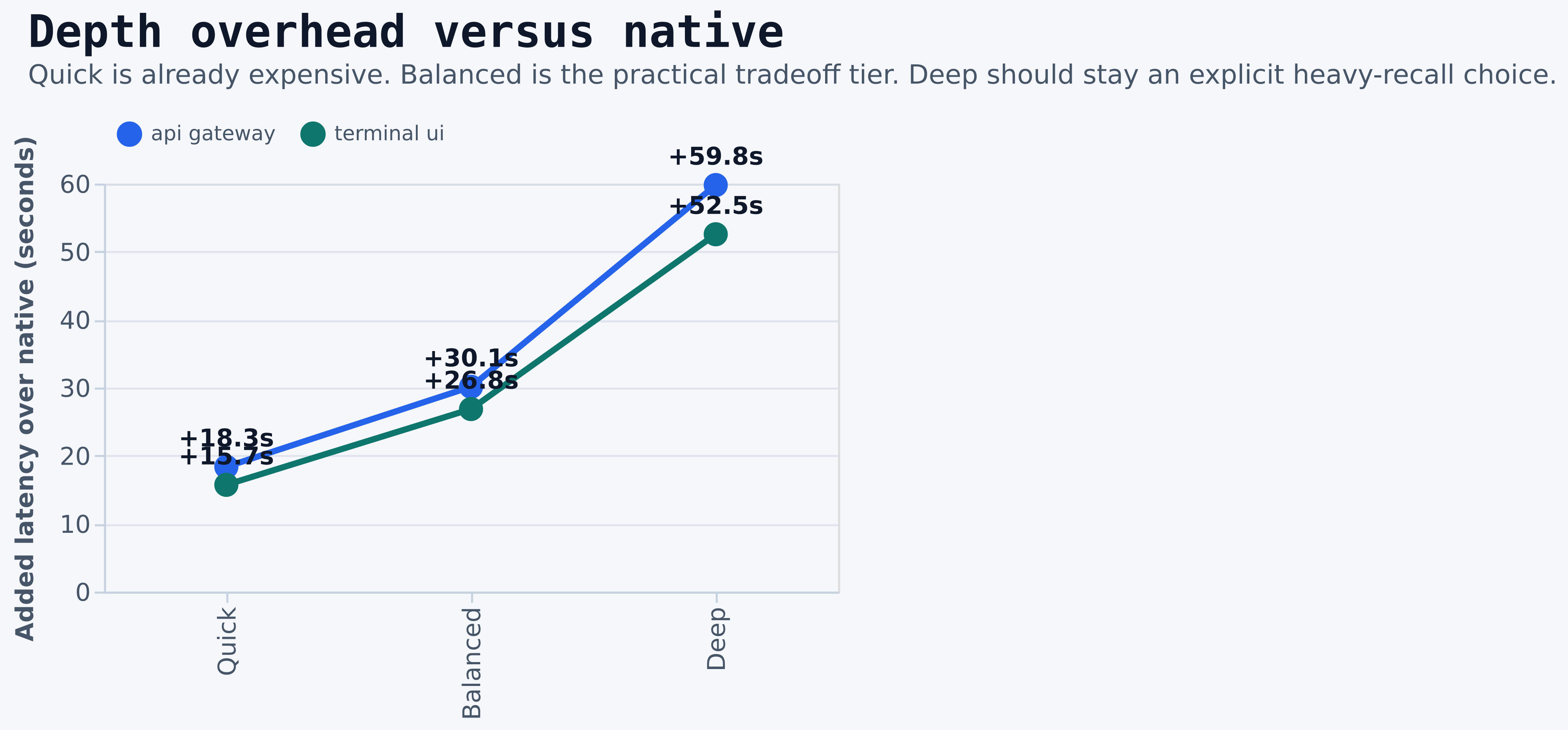 Depth overhead versus the native path