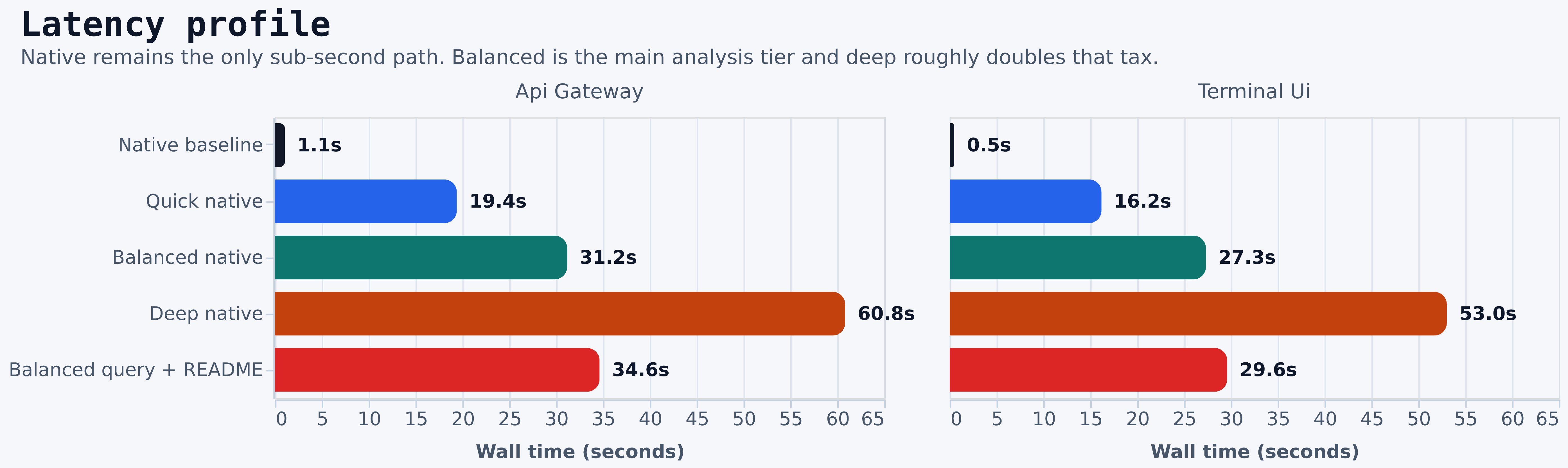 Benchmark latency profile