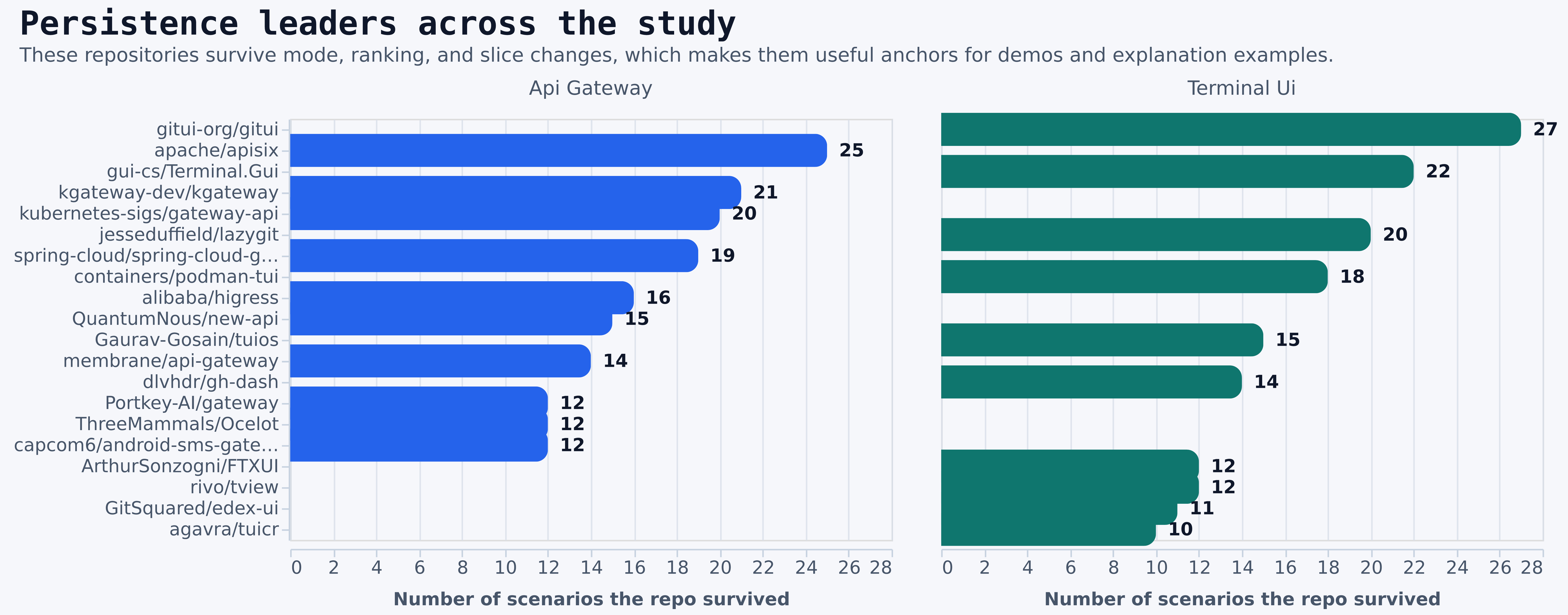 Most persistent repositories across the study